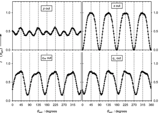 Figure 3 shows quarter-wave plate rotation traces for s, p, q + , and q - polarization states of second harmonic radiation reflected from the surface a z-cut quartz crystal with φ ) 0, as in eqs 10 and 11, and with the fundamental wavelength λ ) 800 nm
