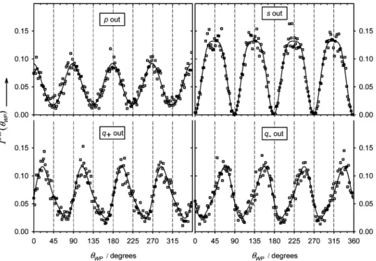 Figure 6 shows quarter-wave plate rotation traces as in Figures 3 and 4 for a HIA monolayer at the air/water interface with the molecular area 60 Å 2 