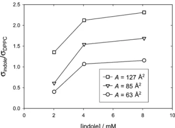 Figure 10. Data from Figure 9 replotted to show the dependence of the ratio σ indole /σ DPPC on the concentration of indole in the subphase, for three states of compression of the monolayer.