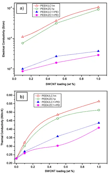 Figure 9. Room temperature DC volume conductivity (a) and thermal conductivity (b) for the different types of PEEK/SWCNT composites as a function of SWCNT loading.