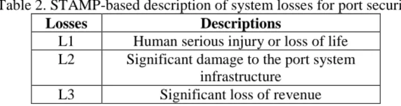 Table 2. STAMP-based description of system losses for port security 