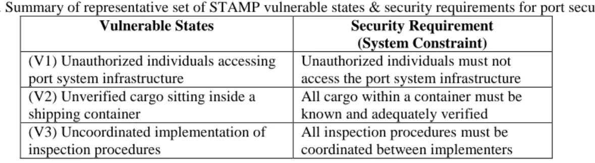 Table 4. Summary of representative set of STAMP vulnerable states &amp; security requirements for port security