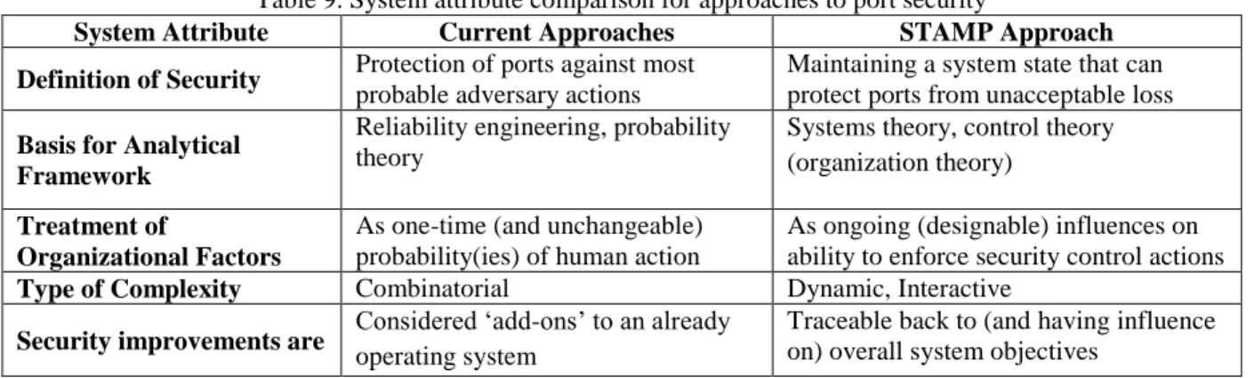 Table 9. System attribute comparison for approaches to port security 