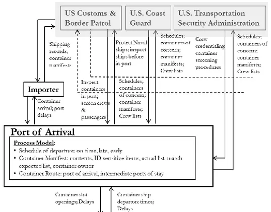 Fig. 1 Portion of hierarchical control structure for port security (showing representative control actions flowing down and  feedback flowing up) 