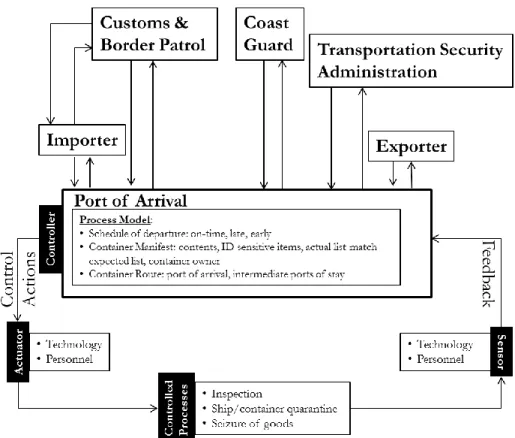 Fig. 2 Representative high level control loop for port security 
