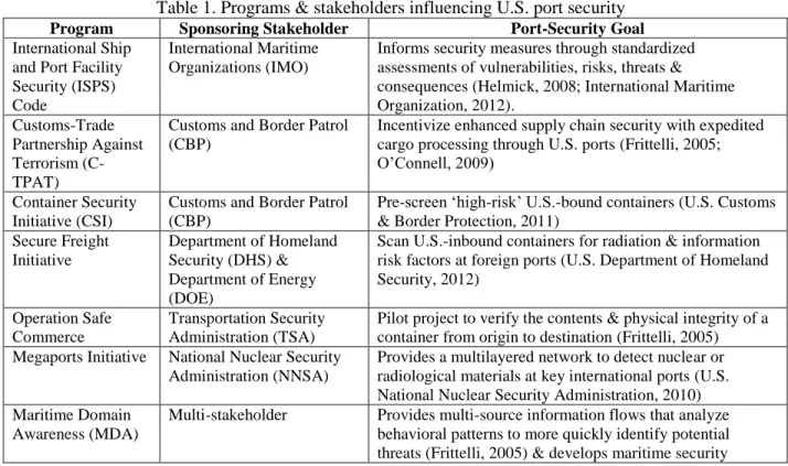 Table 1. Programs &amp; stakeholders influencing U.S. port security  Program  Sponsoring Stakeholder  Port-Security Goal  International Ship 