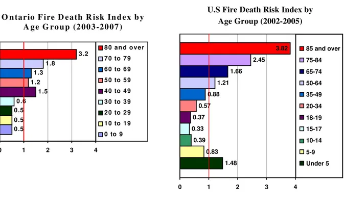 Figure 2.  Ontario Fire Death Risk Index for Age, 2003-2007 5  and   USA Fire Death Risk Index for Age, 2002-2005 6 