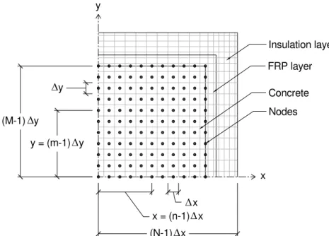 Fig. 1  Discretization of one-quarter cross-section of an insulated and FRP-strengthened rectangular  column (nodes on the FRP and insulation layer not shown) 