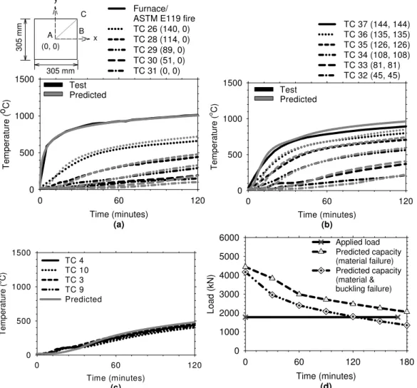 Fig. 2: Predictions from the heat transfer and structural model – (a) temperatures along the line AB, (b)  temperatures along the line AC, (c) temperatures of reinforcing steel, and (d) failure load versus time