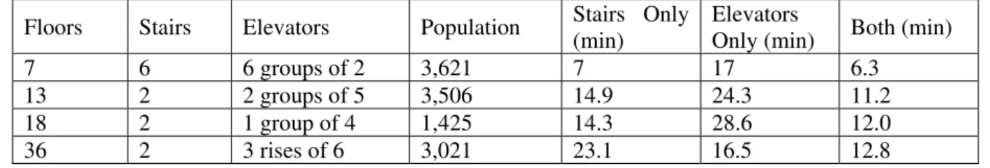 Table 1: Computational Estimates for Building Evacuation Time (Klote, et al) 23