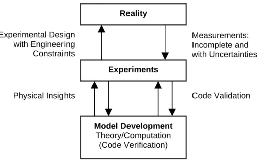 Figure 1. The interrelationship between simulations, experiments and physical reality are  illustrated along with the processes that connect them
