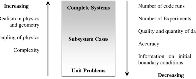 Figure 2. The hierarchy of validation begins with experiments designed to isolate particular  physical phenomena and proceeds to more complex and realistic cases