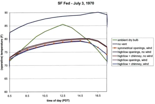Figure  9:  Performance  on  the  third  of a  sequence weather data,  July  1970  (Source: Haves 2003)
