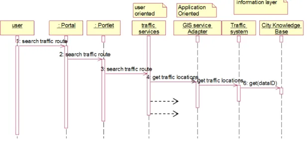 Figure 4.  A case study of traffic service for a digital city 