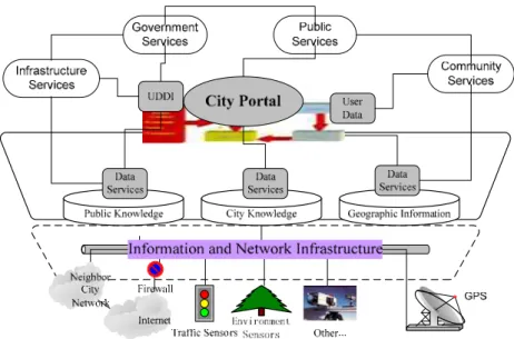 Figure 2.   Architecture of a digital city portal