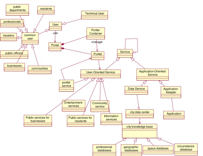 Figure 3. A concept model for the city portal 