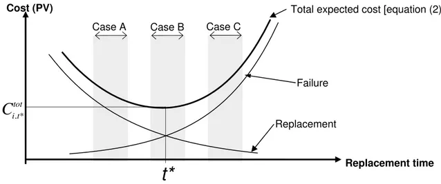 Figure 1. Costs associated with replacement timing 