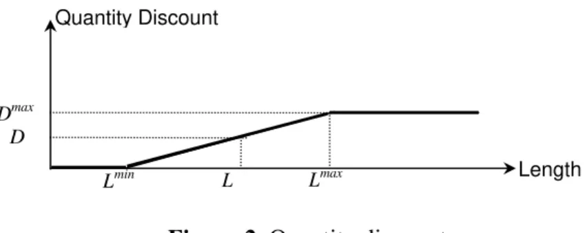 Figure 2 illustrates the concept for quantity discount: for a certain pipe material installed  at a given year, unit cost discount is zero for a small quantity of pipes