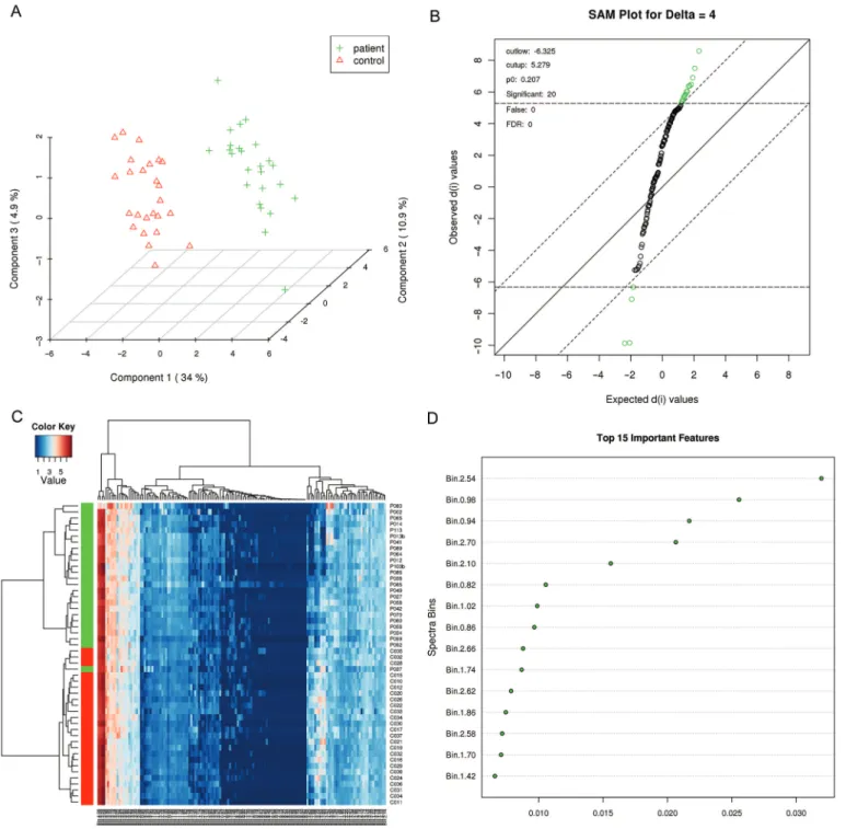 Figure 2. Examples of some of the graphical output and analyses available from MetaboAnalyst