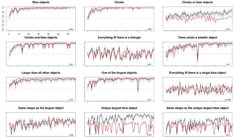 Figure 2: Subject accuracy (y-axis) in labeling the wudsy objects as a function of trial number (x-axis)