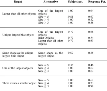 Table 1: Comparison of subject agreement with target concepts compared to alternative concepts