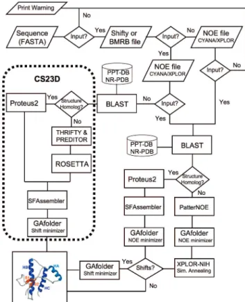 Figure 1. A ﬂow chart outlining the general structure of the GeNMR web server and the programs that it calls to generate protein structures from chemical shift and/or NOE data