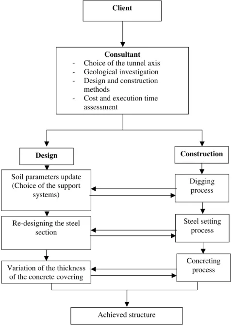 Figure 7. Interaction: conception – construction (Boudjakdji, 2007) 