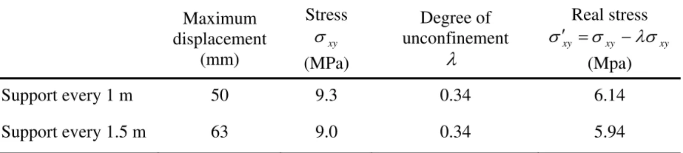 Table 5. Comparison between two modes of support structure 