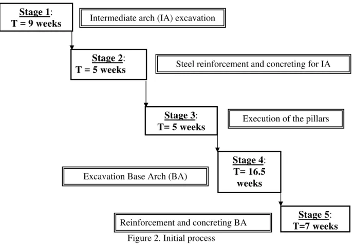 Figure 2. Initial process 