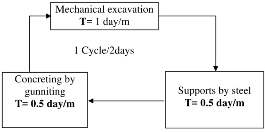Figure 3. Excavation operation 