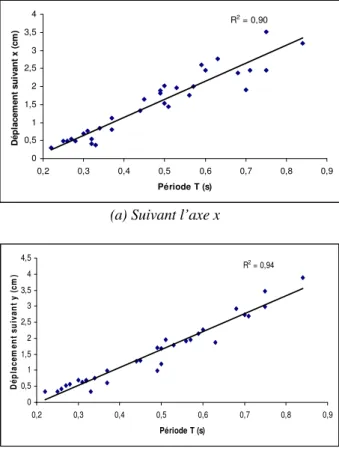 Figure 3. Corrélation entre les déplacements  et la période fondamentale T 