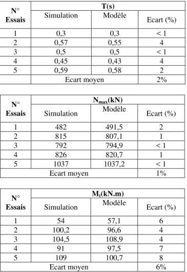Tableau 8. Validation des modèles proposés 