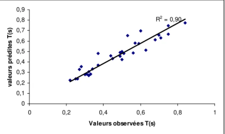 Figure 7. Caractère prédictif du modèle simplifié pour T 