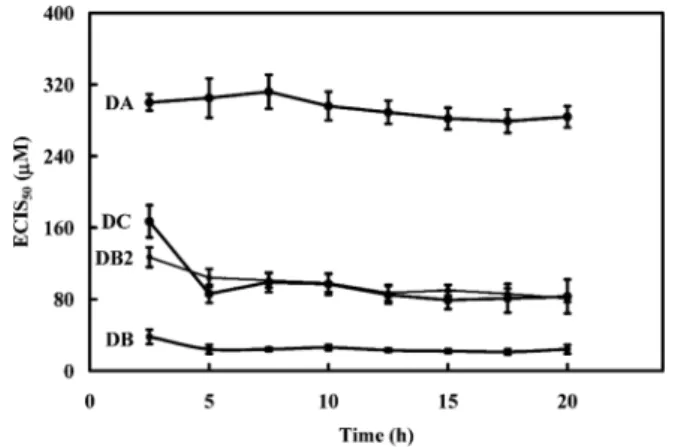 Fig. 6 Relationship between the half-inhibition concentration and time, during cell culture for destruxins: DA, DB, DB2, and DC