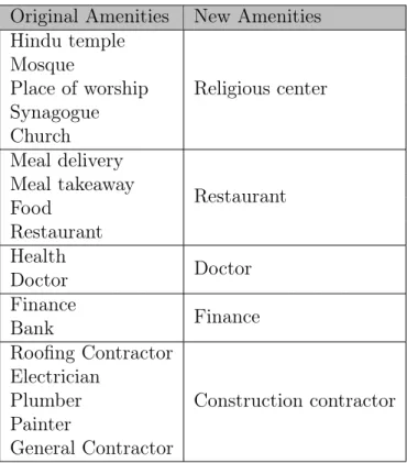 Table A.1: The left column shows the amenities that were merged into a new amenity type, shown in the right column.