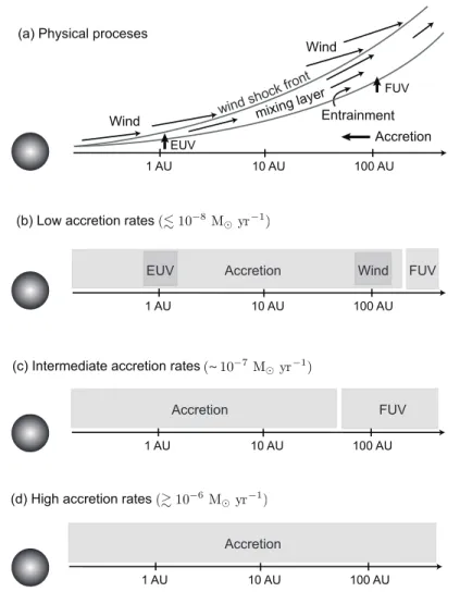Fig. 9.— Schematic illustrations of the physical processes that dominate disk dispersal (a); and the accretion rate and disk radii regimes in which viscous accretion, EUV photoevaporation (EUV), FUV and X-ray photoevaporation (FUV), and wind stripping (win