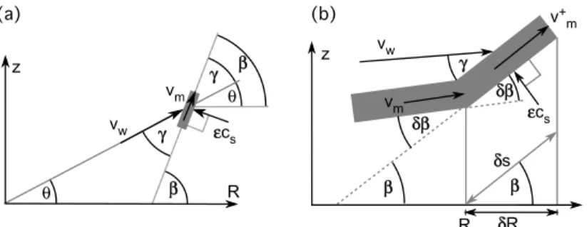 Fig. 1.— (a) Mass flow from the wind (with velocity v w and incidence angle γ) and the underlying disk (with velocity ǫc s perpendicular to the mixing layer surface) to the wind-disk mixing layer