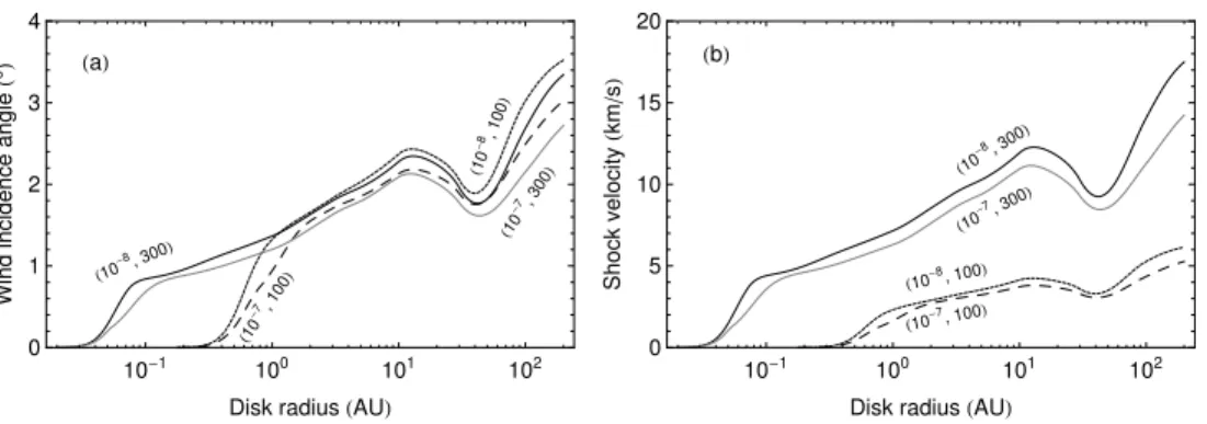 Fig. 6.— Wind incidence angle (a), γ, and shock velocity (b), v s = v w sin γ, for an entrainment efficiency ǫ = 0.1, stellar wind velocities in the range 100-300 km s −1 , and wind outflow rates in the range 10 −7 − 10 −8 M ⊙ yr −1 , as labeled