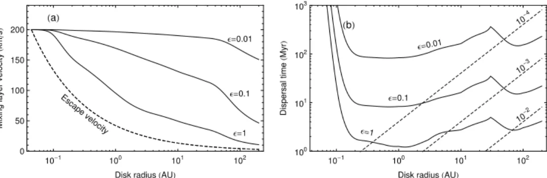 Fig. 7.— Mixing layer velocity (a) and disk dispersal time (b) as a function of disk radius for entrainment efficiencies in the range 0.01 &lt; ǫ &lt; 1, as labeled