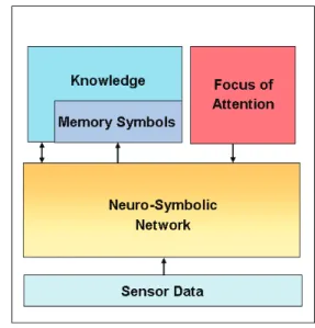 Figure 1: Neuro-symbolic Perception Architecture 