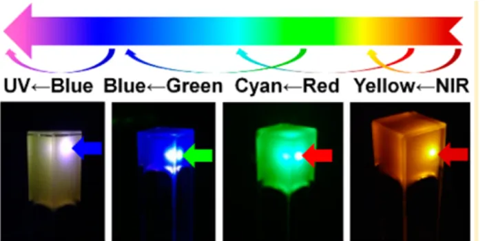 Figure 7. A series of organogels from Duan et al., who performed photon up-conversion for  wavelengths across the visual spectrum (color of incident wavelength shown in arrow) [63]