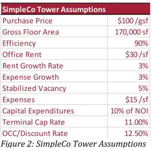 Figure 2: SimpleCo Tower Assumptions This chart can be viewed in the  SimpleCo Excel file on the CD