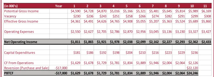 Figure 3: SimpleCo Tower Pro Forma