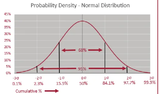 Figure 5: Normal Distribution Curve Used to Model Rent Growth