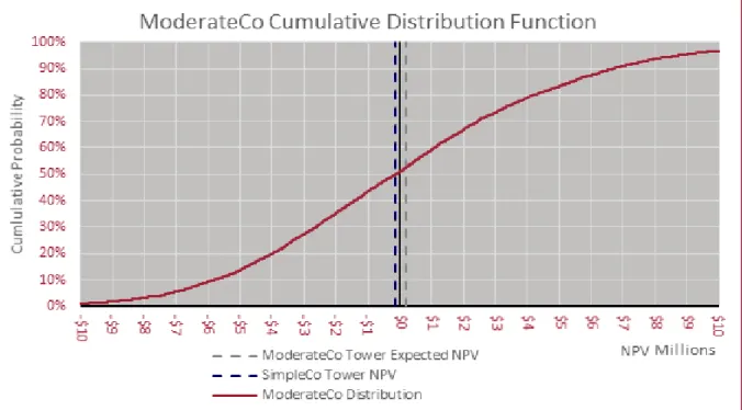 Figure 8: ModerateCo Tower Cumulative Distribution Function