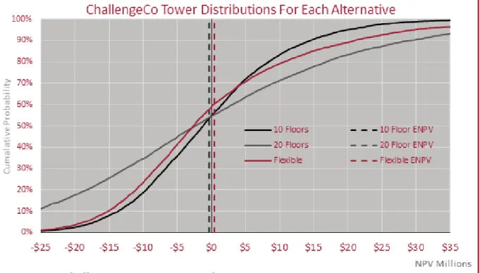 Figure 12: ChallengeCo Tower Expected NPVs