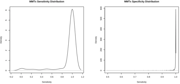 Figure 5-1: The distribution of sensitivity and specificity values of the 633 UMLS concepts that were kept