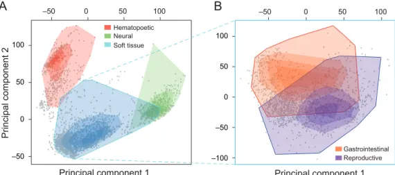 Figure 3-3: The gene expression landscape, as represented by the first two principal components of the expression values of 20252 genes from 3030 microarray samples separates into three distinct clusters: blood, brain, and soft tissue (A)