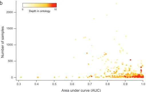 Figure 3-7: A plot depicting the relationship between the number of samples, the depth in the UMLS hierarchy and the AUC such that each point represents one of the disease or tissue concepts