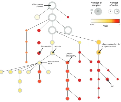 Figure 3-10: Specificity of conventional clinical classification of disease. Part of the UMLS ontology rooted at “Inflammatory disease” in which the color of the node  indi-cates the classification accuracy; the size, the number of samples in the database 